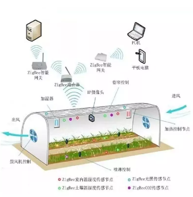 智慧農業解決方案