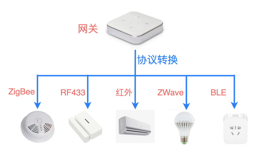 網關設備