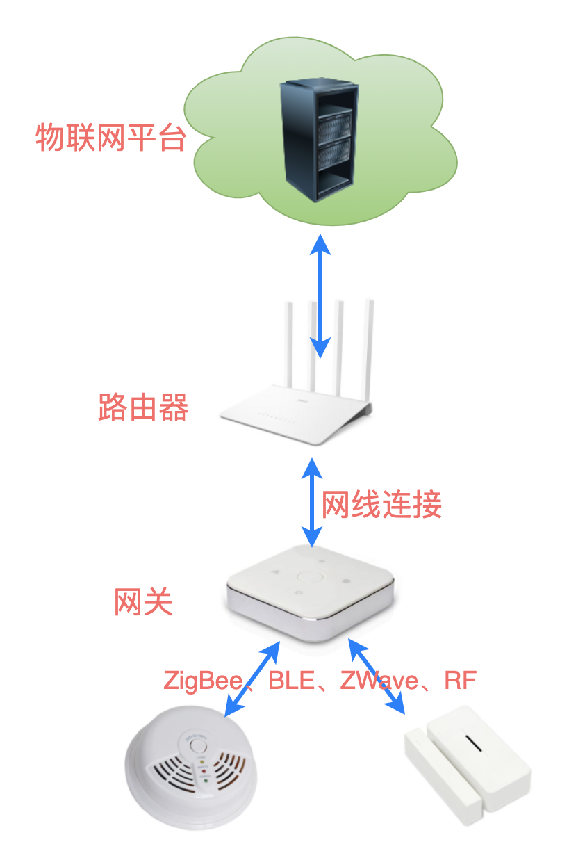 物聯網設備