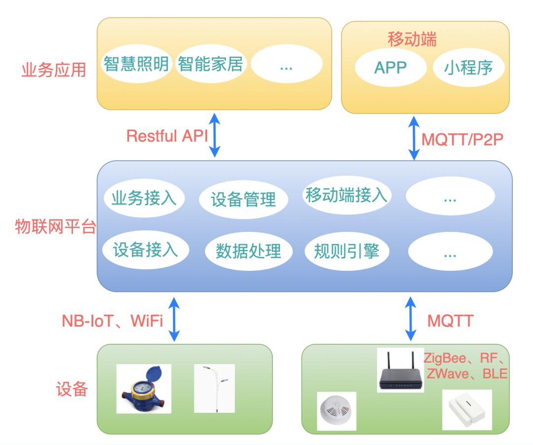 物聯網開發