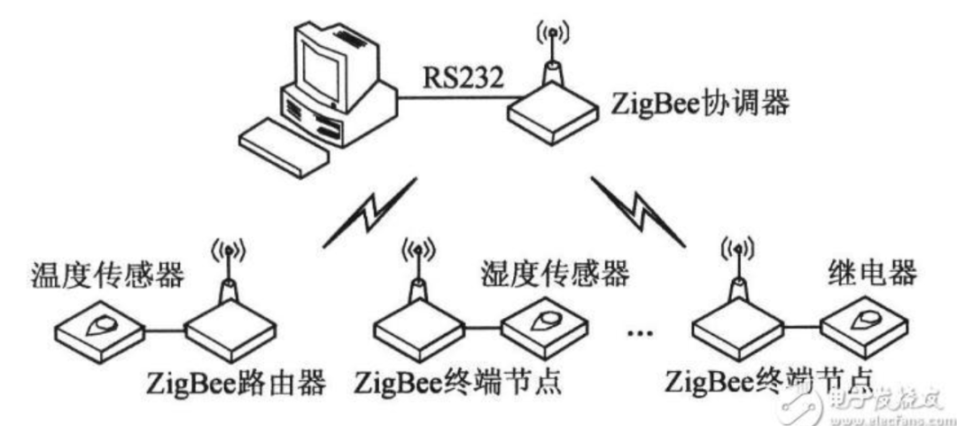 網關設備